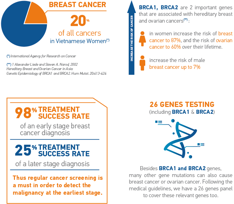 GenePlus Hereditary Breast & Ovarian Cancer Screening